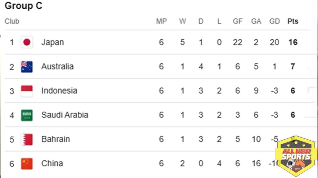 Klasemen Sementara Grup